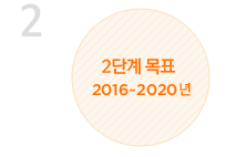 2단계 목표. 2016~2020년