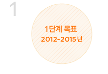 1단계 목표. 2012~2015