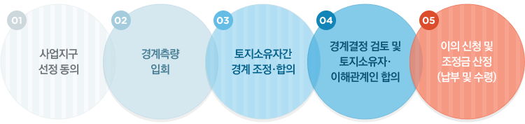 1 사업지구 선정 동의. 2 경계측량 입회. 3 토지소유자간 경계 조정·합의. 4 경계결정 검토 및 토지소유자·이해관계인 합의. 5 이의 신청 및 조정금 산정(납부 및 수령)